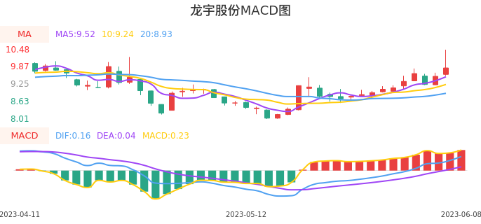 技术面-筹码分布、MACD图：龙宇股份股票技术面分析报告