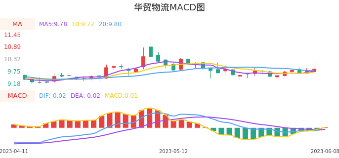 技术面-筹码分布、MACD图：华贸物流股票技术面分析报告
