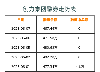 创力集团融券表