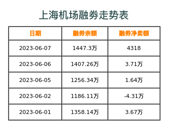 上海机场融券表