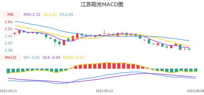 技术面-筹码分布、MACD图：江苏阳光股票技术面分析报告