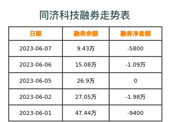 同济科技融券表
