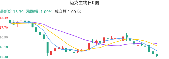整体分析-日K图：迈克生物股票整体分析报告