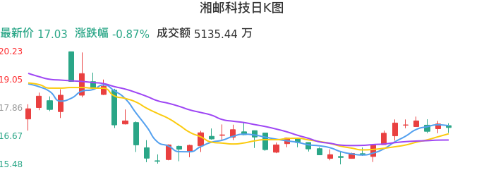 整体分析-日K图:湘邮科技股票整体分析报告