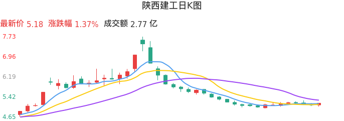 整体分析-日K图：陕西建工股票整体分析报告