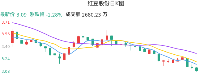 整体分析-日K图：红豆股份股票整体分析报告