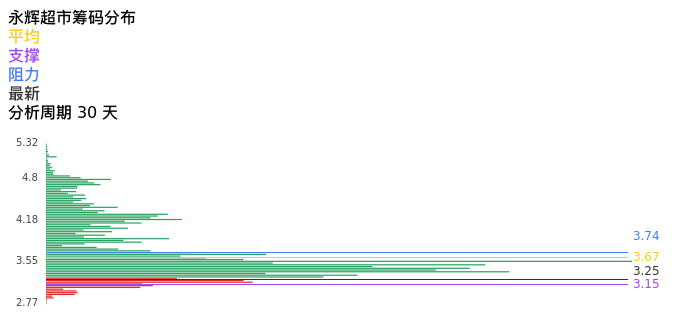 技术面-筹码分布、MACD图:永辉超市股票技术面分析报告