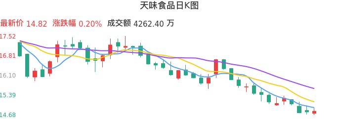 整体分析-日K图：天味食品股票整体分析报告