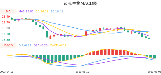 技术面-筹码分布、MACD图：迈克生物股票技术面分析报告
