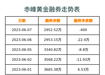 赤峰黄金融券表