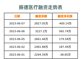 振德医疗融资表