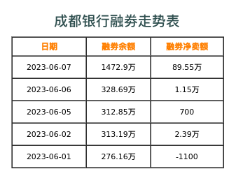 成都银行融券表