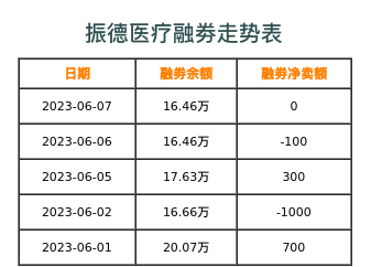 振德医疗融券表