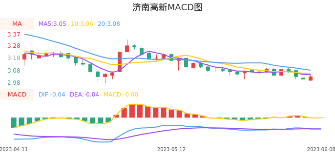 技术面-筹码分布、MACD图：济南高新股票技术面分析报告