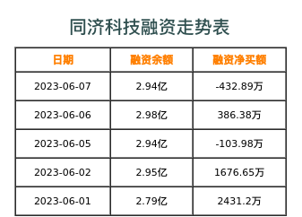 同济科技融资表