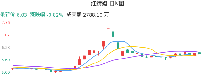 整体分析-日K图：红蜻蜓股票整体分析报告