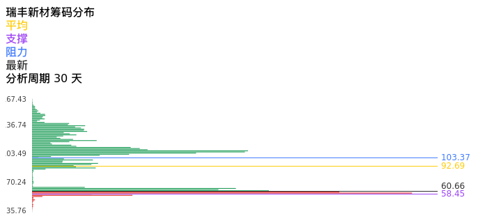 技术面-筹码分布、MACD图：瑞丰新材股票技术面分析报告