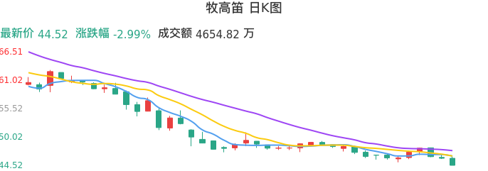 整体分析-日K图：牧高笛股票整体分析报告