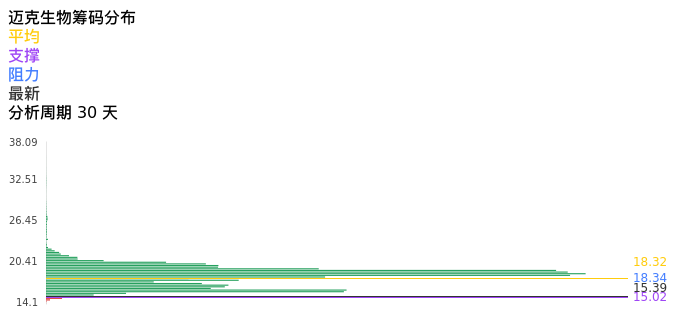 技术面-筹码分布、MACD图：迈克生物股票技术面分析报告