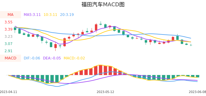 技术面-筹码分布、MACD图：福田汽车股票技术面分析报告