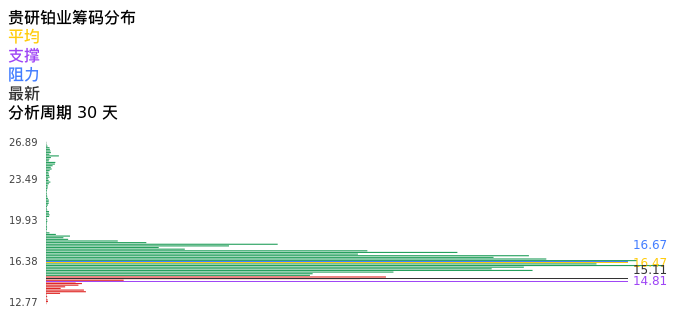 技术面-筹码分布、MACD图：贵研铂业股票技术面分析报告