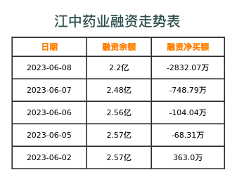 江中药业融资表