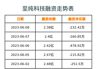 至纯科技融资表