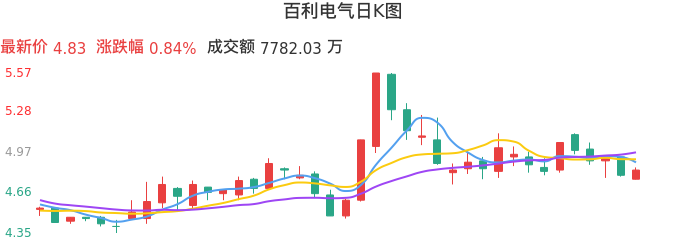 整体分析-日K图：百利电气股票整体分析报告