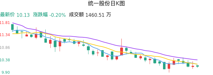 整体分析-日K图:统一股份股票整体分析报告
