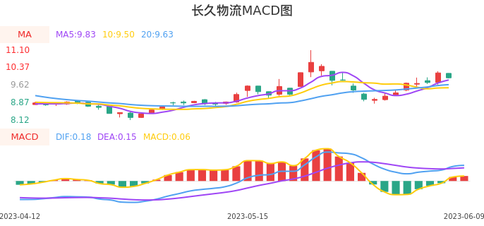 技术面-筹码分布、MACD图：长久物流股票技术面分析报告