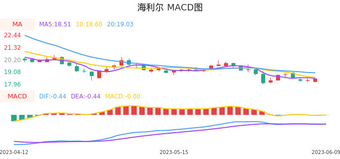 技术面-筹码分布、MACD图：海利尔股票技术面分析报告