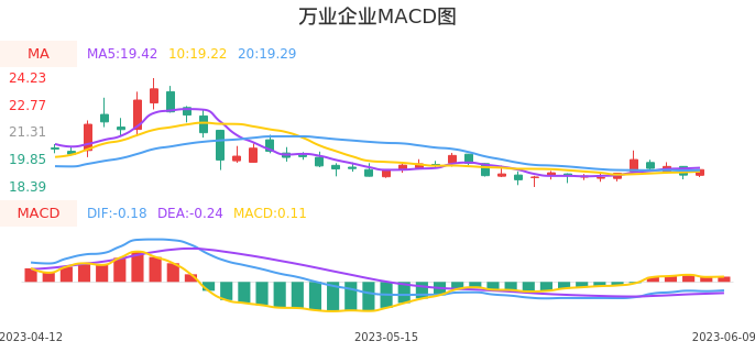 技术面-筹码分布、MACD图：万业企业股票技术面分析报告