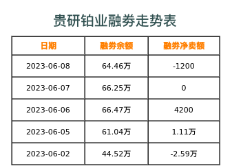 贵研铂业融券表