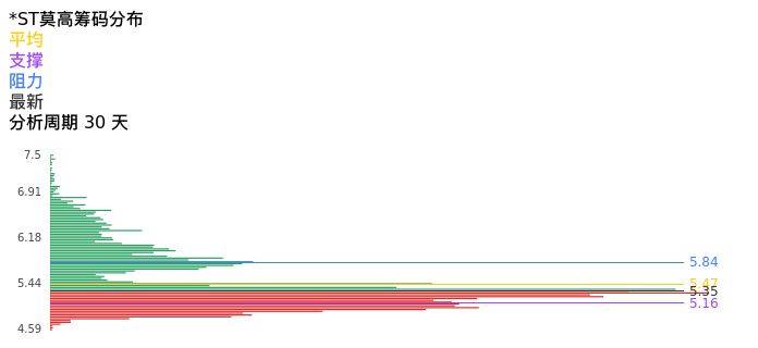 技术面-筹码分布、MACD图：*ST莫高股票技术面分析报告