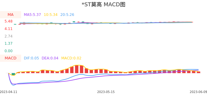 技术面-筹码分布、MACD图：*ST莫高股票技术面分析报告