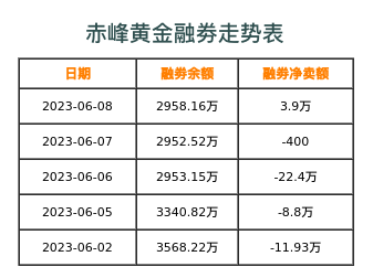 赤峰黄金融券表