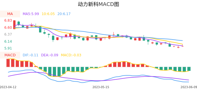 技术面-筹码分布、MACD图:动力新科股票技术面分析报告