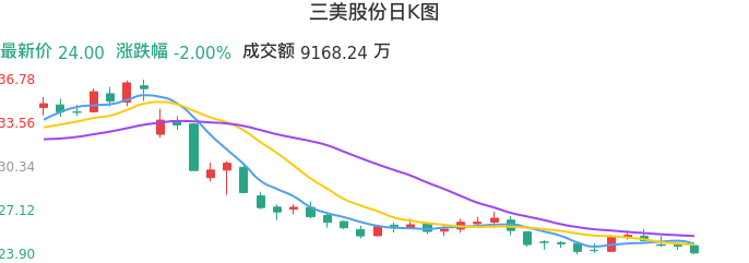 整体分析-日K图：三美股份股票整体分析报告