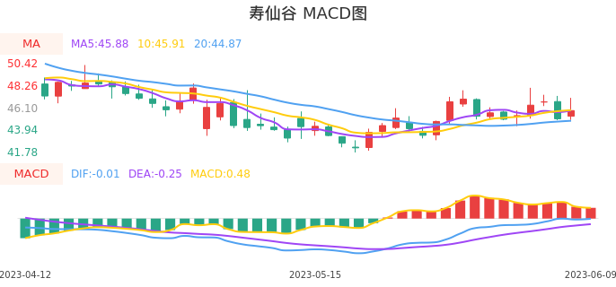 技术面-筹码分布、MACD图：寿仙谷股票技术面分析报告