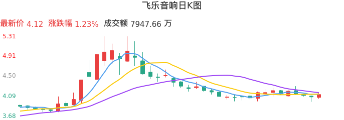 整体分析-日K图：飞乐音响股票整体分析报告