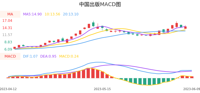 技术面-筹码分布、MACD图：中国出版股票技术面分析报告