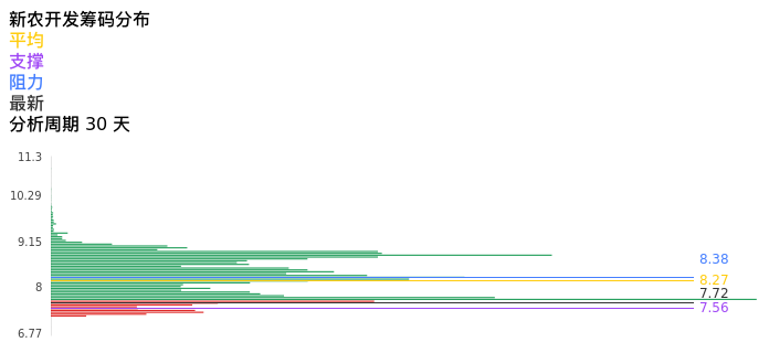 技术面-筹码分布、MACD图：新农开发股票技术面分析报告