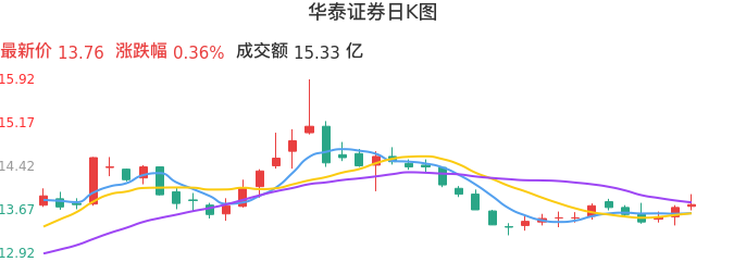 整体分析-日K图：华泰证券股票整体分析报告