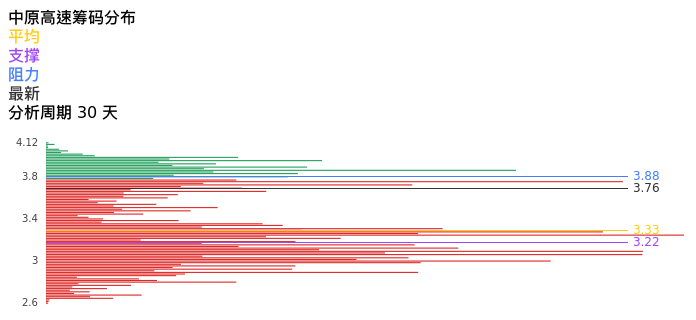 技术面-筹码分布、MACD图：中原高速股票技术面分析报告