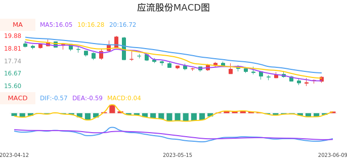 技术面-筹码分布、MACD图：应流股份股票技术面分析报告