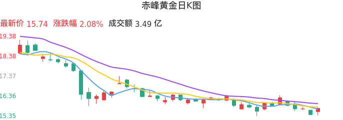 整体分析-日K图：赤峰黄金股票整体分析报告