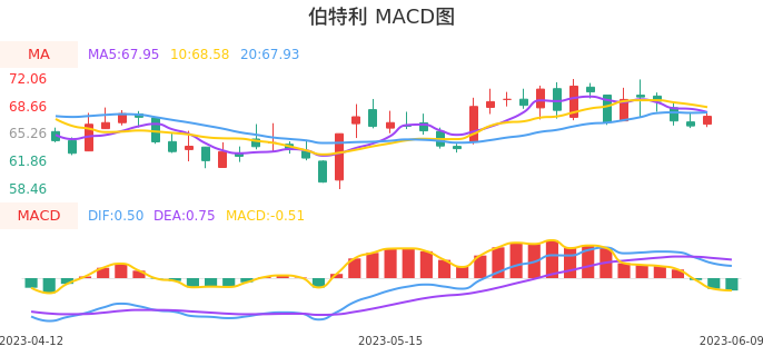 技术面-筹码分布、MACD图：伯特利股票技术面分析报告