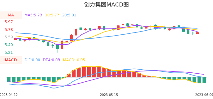 技术面-筹码分布、MACD图：创力集团股票技术面分析报告