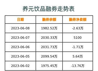 养元饮品融券表