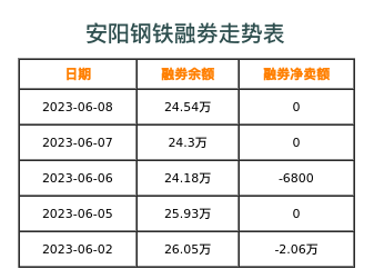 安阳钢铁融券表